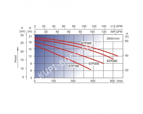 Насос Aquaviva LX STP250T (380В, 27 м3/ч, 2.5HP) для бассейна