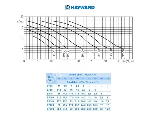 Насос Hayward SP2503XE61 EP 33 для бассейна (220 В, 4.8 м3/ч, 0.33 HP)