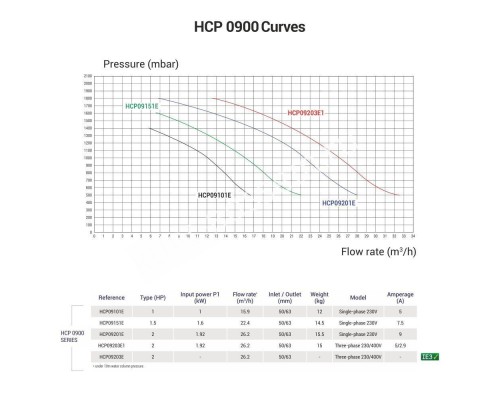 Насос Hayward HCP09101E KNG100 M.B (220В, 15.9 м3/ч, 1HP) для бассейна Насос Hayward HCP09101E KNG100 M.B (220В, 15.9 м3/ч, 1HP) для бассейна