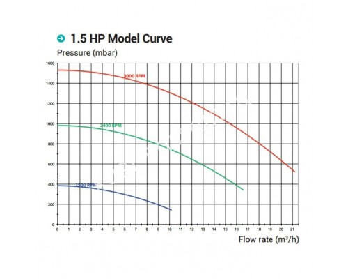 Насос Hayward Max-Flo XL SP2315VSTD (220 В, 18.2 м3/ч, 1.5 HP) для бассейна