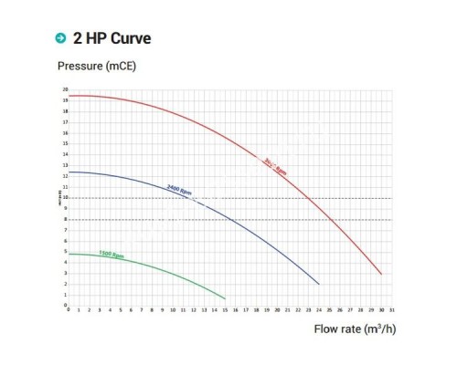 Насос Hayward RS3020VSTD RS II (220В, 25 м3/ч, 2HP), с пер. скор. для бассейна