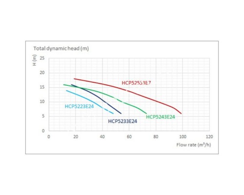 Насос Hayward HCP5233E24 (380В, 28 м3/ч, 3HP) для бассейна