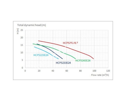 Насос Hayward HCP5233E24 (380В, 28 м3/ч, 3HP) для бассейна Насос Hayward HCP5233E24 (380В, 28 м3/ч, 3HP) для бассейна