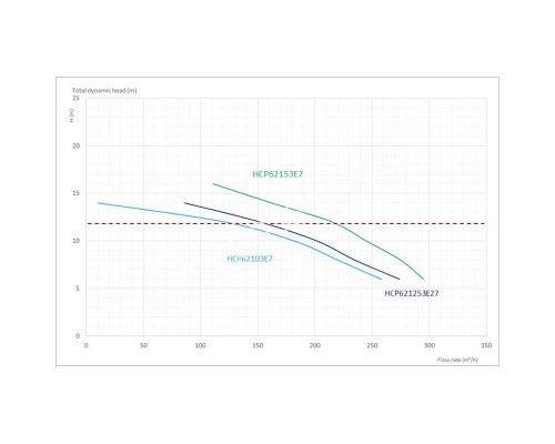 Насос Hayward HCP621253E7 (380В, 152 м3/ч, 12.5HP) для бассейна