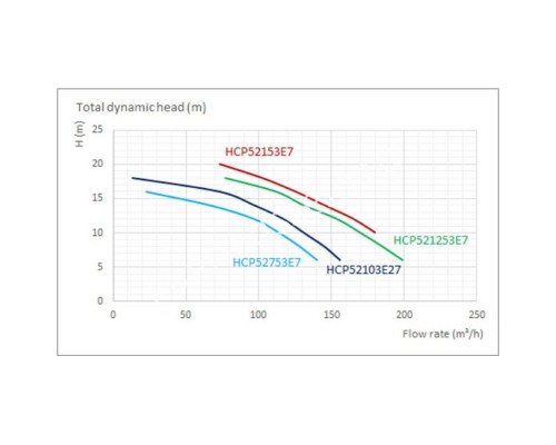 Насос Hayward HCP521253E7 (380В, 131 м3/ч, 12.5HP) для бассейна