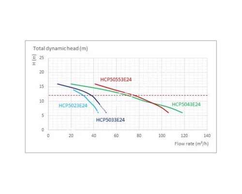 Насос Hayward HCP50553E24 (380В, 58 м3/ч, 5,5HP) для бассейна