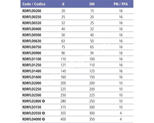 Свободный фланец EFFAST d63 мм (RDRFLD0630) для бассейна Свободный фланец EFFAST d63 мм (RDRFLD0630) для бассейна