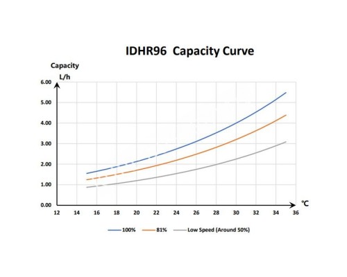 Инверторный осушитель воздуха Fairland IDHR96 (96 л/сутки) для бассейна