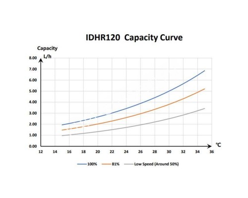 Инверторный осушитель воздуха Fairland IDHR120 (120 л/сутки) для бассейна Инверторный осушитель воздуха Fairland IDHR120 (120 л/сутки) для бассейна