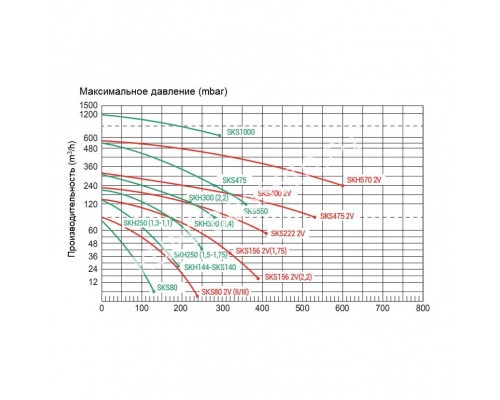 Одноступенчатый компрессор Grino Rotamik SKH 300 Т1 для бассейна