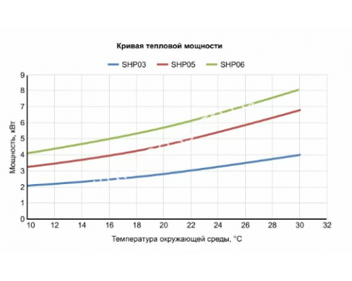 Тепловой насос Fairland SHP03 (3.5 кВт) для бассейна