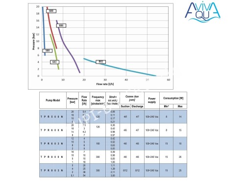 Мембранный дозирующий насос Aquaviva TRP800 Smart Plus для бассейна