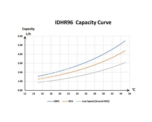 Инверторный осушитель воздуха Aquaviva AVHR96 (96 л/сутки)