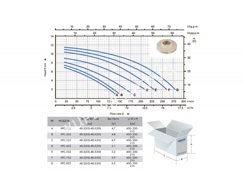 Насос (0,75 кВт 220В 9,3 м3/ч h 8м в.ст.) Happy Pump HFC 02 HFC-752