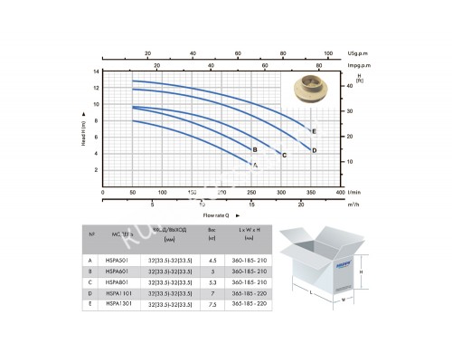 Насос (1,1 кВт 220В 19.2 м3/ч h 8м в.ст.) Happy Pump HSPA-1301