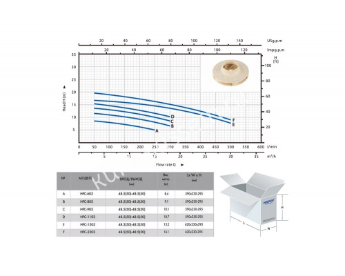 Насос (0,8 кВт 220В 15 м3/ч h 8м в.ст.) Happy Pump HFC 03 HFC-803