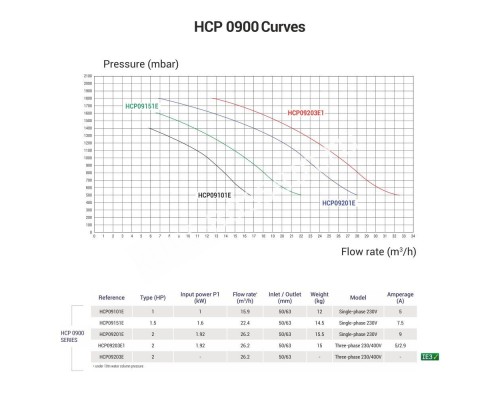 Насос Hayward HCP09201E2 IE2 KNG200 M.B (220V, без пф, 26,2m3/h*10m, 1,92kW, 2HP)