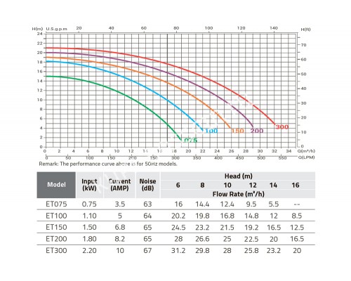 Насос 2,2кВт 220В E-Turbo ET300 Emaux 9022405