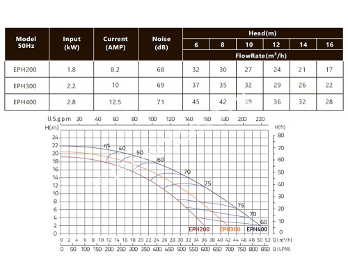 Насос 2,8кВт 380В Emaux EPH400 88020818