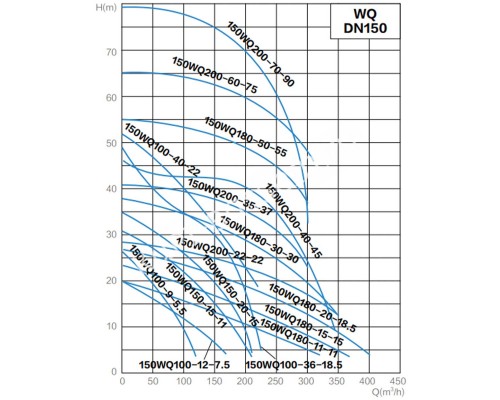 Канализационный насос AquaViva 150WQ180-15-15(DN150,Q=180,H=15,P=15kW,380V)