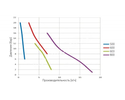 Насос-дозатор TEKNA EVO TPG800 10 л/ч 10 бар SEKO (TPG800NHH1000)