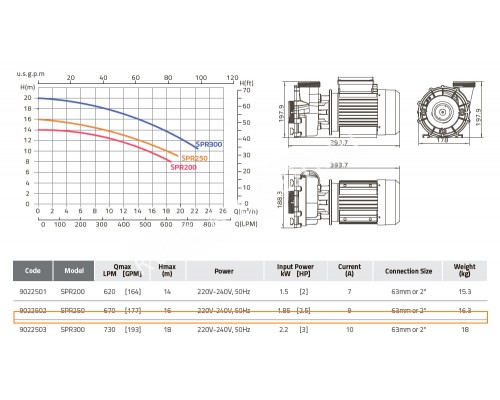 Насос 1,85 кВт 220В Emaux SPR250 9022502