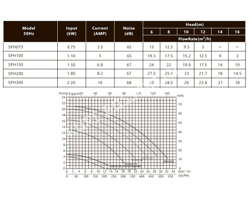 Насос 2,2кВт 380В Emaux SPH300 9023214