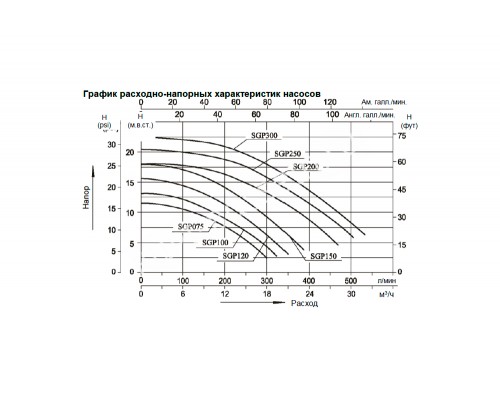 Насос (0,55кВт 220B 10,9 м3/ч h 8м в.ст.) Mayer Schwimmbad SGP075