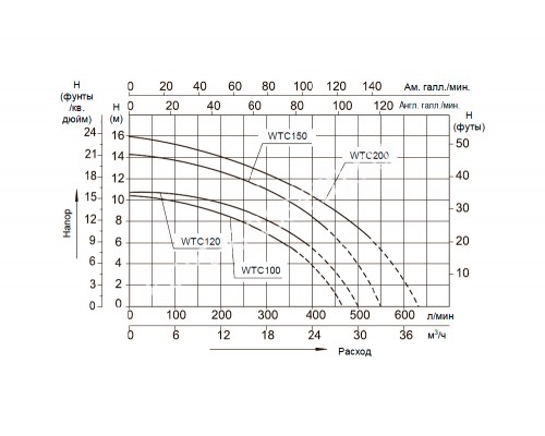 Насос (0,9кВт 220B 22,9 м3/ч h 6м в.ст.) Mayer Schwimmbad WTC120-AB