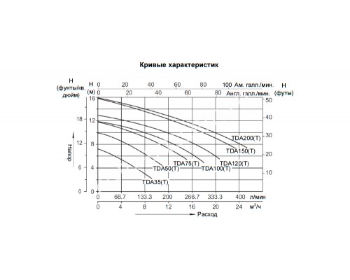 Насос (1,1кВт 220B 22 м3/ч h 8м в.ст.) Mayer Schwimmbad TDA150