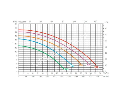Насос AquaViva ECW100T(380В, ПФ, 22м?/ч3.5м, 1.1кВт, 1лс)