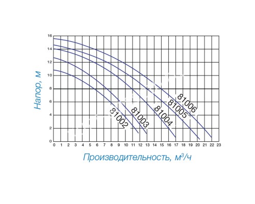 Насос Hayward PL 81007 (220В, пф, 17,2м³/ч*8м, 1,1кВт, 1,5л.с.) Уценка