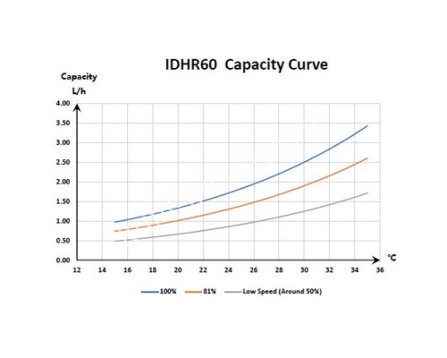 Осушитель воздуха Fairland IDHR60 Инверторный  (60 л/с, обсл. площадь 50-100m2)Уценка
