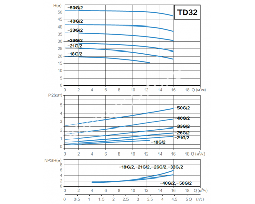Циркуляционный насос AquaViva TD32-21/2T (380 В, 12,5 м³/ч, 21 м, 1,5 кВт) ин-лайн