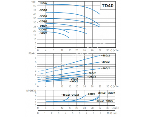 Циркуляционный насос AquaViva TD40-30/2 (380 В, 25 м³/ч, 30 м, 4 кВт) ин-лайн