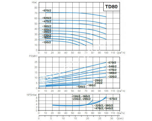 Циркуляционный насос AquaViva TD80-23/2 (380 В, 50 м³/ч, 23 м, 5,5 кВт) ин-лайн