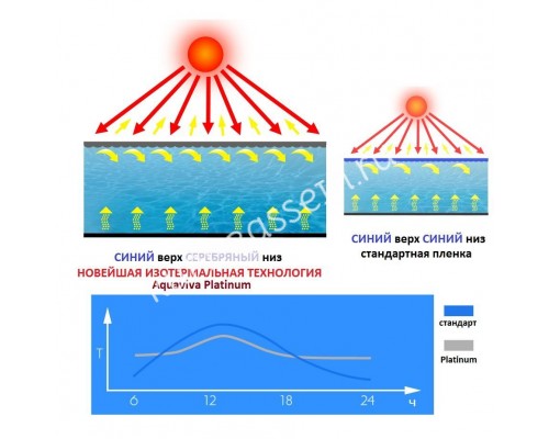 Солярное покрытие Aquaviva Platinum Bubbles для бассейна серебро/голубой (6x30 м, 500 мкм) Солярное покрытие Aquaviva Platinum Bubbles для бассейна серебро/голубой (6x30 м, 500 мкм)
