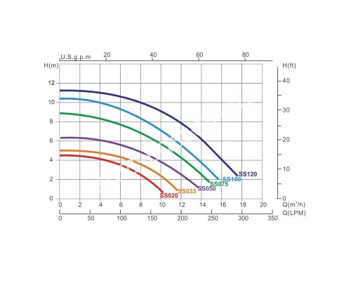 Насос Emaux SS100T (220В, 13.8 м3/ч, 1HP) для бассейна