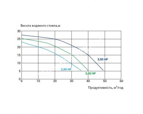 Насос Kripsol KPR 350 T1 IE3 для бассейна (380V, 45m3/h, 3,3kW)