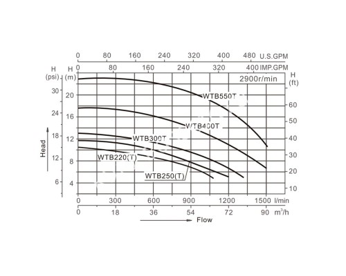 Насос AquaViva LX WTB300T (380V, без пф, 60m3/h*8m, 3kW, 4HP) для бассейна
