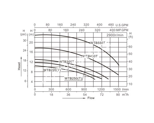 Насос AquaViva LX WTB550 (380V, без пф, 90m3/h*10m, 5,5kW, 7,5HP) вал AISI 316 для бассейна