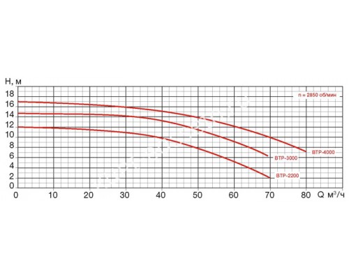 Насос BTP-2200/STP-2200 без префильтра 48,9м?/час(8м), 3ф/380В, 2,8/2,2 кВт Насос BTP-2200/STP-2200 без префильтра 48,9м?/час(8м), 3ф/380В, 2,8/2,2 кВт