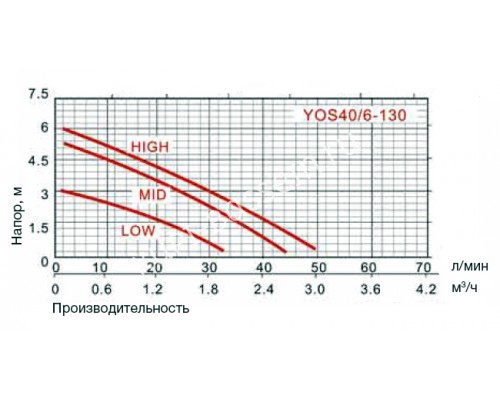 Циркуляционный насос для перекачки теплоносителя YOS40/6-130 с накидными гайками Циркуляционный насос для перекачки теплоносителя YOS40/6-130 с накидными гайками