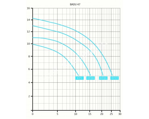 Насос BADU 47/22 для бассейна, без префильтра, 23 м³/ч, 1,2 кВт, 220В Насос BADU 47/22 для бассейна, без префильтра, 23 м³/ч, 1,2 кВт, 220В