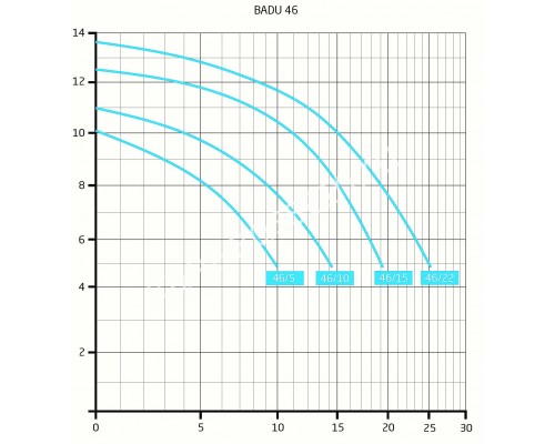 Насос BADU 46/22 для бассейна, без префильтра, 19 м³/ч, 0,8 кВт, 220В Насос BADU 46/22 для бассейна, без префильтра, 19 м³/ч, 0,8 кВт, 220В