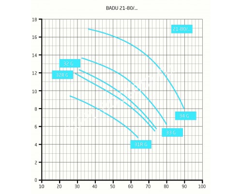 Насос BADU 21-80/33 G для бассейна, без префильтра, 65 м³/ч, 3,45 кВт Насос BADU 21-80/33 G для бассейна, без префильтра, 65 м³/ч, 3,45 кВт
