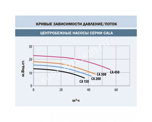 Насос CALA без префильтра, 50.0 м³/ч, H=10 м, 220В, 2.90 кВт для бассейна Насос CALA без префильтра, 50.0 м³/ч, H=10 м, 220В, 2.90 кВт для бассейна