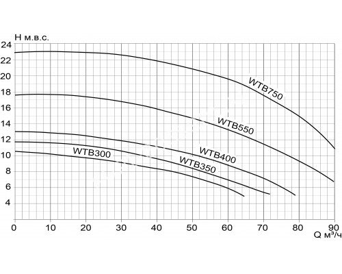 Насос WTB550 (WTB400T), без префильтра, 85м³/час, 380В для бассейна Насос WTB550 (WTB400T), без префильтра, 85м³/час, 380В для бассейна