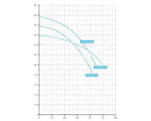 Насос BADU 21-60/43 G для бассейна, 40 м³/ч, 2,27/1,60 кВт, 220В Насос BADU 21-60/43 G для бассейна, 40 м³/ч, 2,27/1,60 кВт, 220В