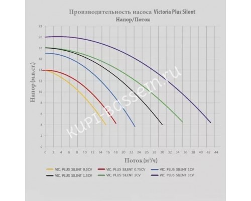 Насос Victoria Plus Silent с префильтром для бассейна, 34 м³/ч, 380В Насос Victoria Plus Silent с префильтром для бассейна, 34 м³/ч, 380В
